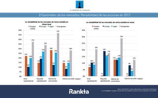 El barómetro de los mercados: Rentabilidad de las acciones en 2017
Datos	
  a	
  31/08/2017.	
  Fuentes:	
  Bloomberg,	
  Datastream,	
  La	
  Financière	
  de	
  l’Echiquier Datos	
  a	
  29/12/2017.	
  Fuentes:	
  Bloomberg,	
  La	
  Financière de	
  l’Echiquier
Las	
  rentabilidades	
   pasadas	
  no	
  garantizan	
  los	
  resultados	
   futuros	
  y	
  no	
  son	
  constantes	
  en	
  el	
  tiempo.
 