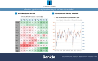 Inflación: ¿qué estrategia deben seguir los bancos centrales?
Datos	
  a	
  31/08/2017.	
  Fuentes:	
  Bloomberg,	
  Datastream,	
  La	
  Financière	
  de	
  l’Echiquier
Datos	
  a	
  05/01/2018.	
  Fuentes:	
  Fedof	
  New	
  York,	
  Bloomberg,	
  Datastream,	
  La	
  Financière de	
  l’Echiquier
 