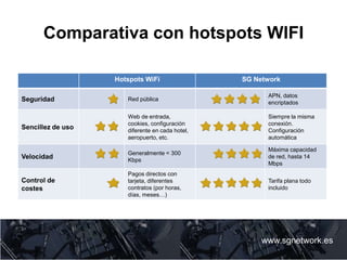 Comparativa con hotspots WIFI
www.sgnetwork.es
Hotspots WiFi SG Network
Seguridad Red pública
APN, datos
encriptados
Sencillez de uso
Web de entrada,
cookies, configuración
diferente en cada hotel,
aeropuerto, etc.
Siempre la misma
conexión.
Configuración
automática
Velocidad
Generalmente < 300
Kbps
Máxima capacidad
de red, hasta 14
Mbps
Control de
costes
Pagos directos con
tarjeta, diferentes
contratos (por horas,
días, meses…)
Tarifa plana todo
incluido
 