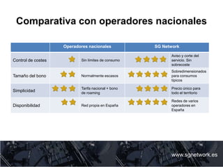 Comparativa con operadores nacionales
www.sgnetwork.es
Operadores nacionales SG Network
Control de costes Sin límites de consumo
Aviso y corte del
servicio. Sin
sobrecoste
Tamaño del bono Normalmente escasos
Sobredimensionados
para consumos
típicos
Simplicidad
Tarifa nacional + bono
de roaming
Precio único para
todo el territorio
Disponibilidad Red propia en España
Redes de varios
operadores en
España
 