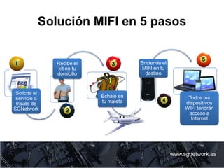 Solución MIFI en 5 pasos
www.sgnetwork.es
Solicita el
servicio a
través de
SGNetwork
Recibe el
kit en tu
domicilio
Échalo en
tu maleta
Enciende el
MIFI en tu
destino
Todos tus
dispositivos
WIFI tendrán
acceso a
Internet
 