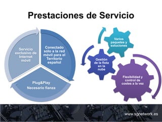 Prestaciones de Servicio
www.sgnetwork.es
Conectado
sólo a la red
móvil para el
Territorio
español
Plug&Play
Necesario fianza
Servicio
exclusivo de
Internet
móvil
Flexibilidad y
control de
costes a la vez
Gestión
de la flota
en la
nube
Varios
paquetes y
soluciones
 