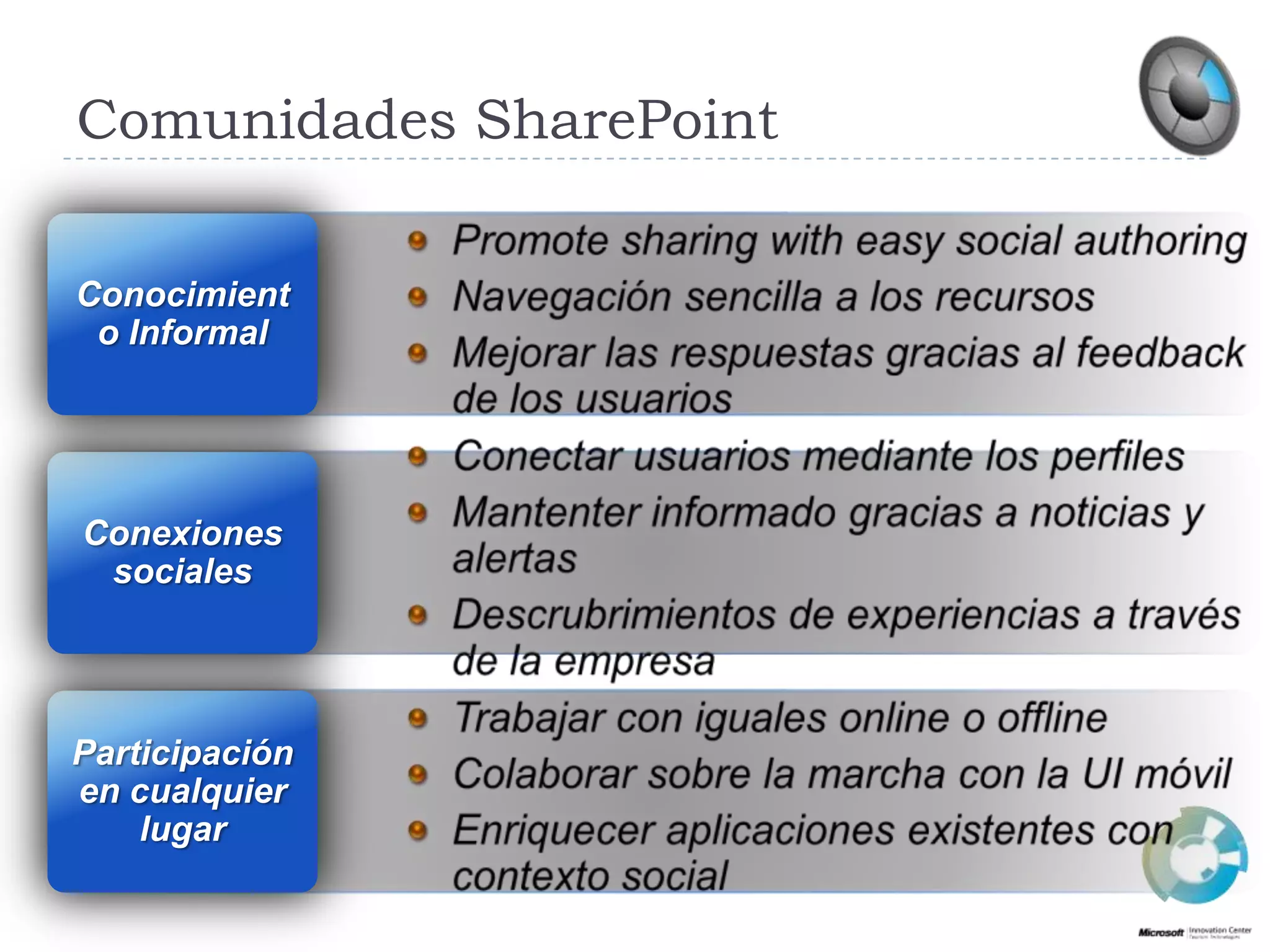 Comunidades SharePointConocimiento InformalPromote sharing with easy social authoringNavegaciónsencilla a los recursosMejorarlasrespuestas gracias al feedback de los usuariosConexionessocialesConectarusuariosmediante los perfilesMantenterinformado gracias a noticias y alertasDescrubrimientos de experiencias a través de la empresaParticipación en cualquierlugarTrabajar con iguales online o offlineColaborarsobre la marcha con la UI móvilEnriqueceraplicacionesexistentes con contexto social