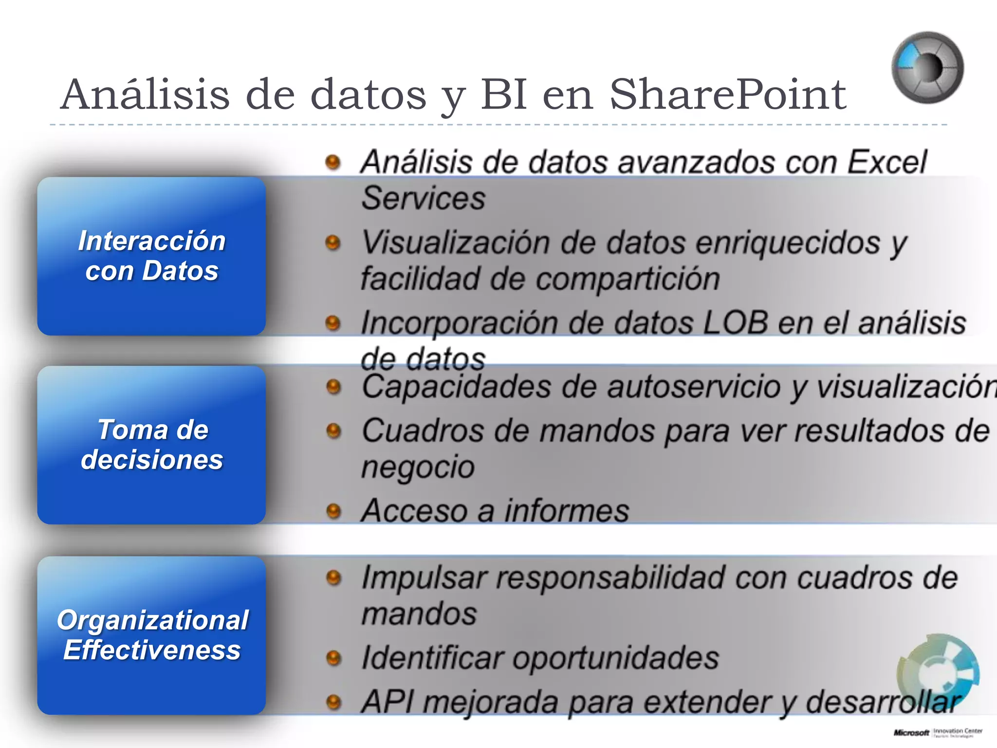 Análisis de datos y BI en SharePointInteracción con DatosAnálisis de datosavanzados con Excel ServicesVisualización de datosenriquecidos y facilidad de comparticiónIncorporación de datos LOB en el análisisde datosCapacidades de autoservicio y visualizaciónCuadros de mandosparaverresultados de negocioAcceso a informesToma de decisionesOrganizational EffectivenessImpulsarresponsabilidad con cuadros de mandosIdentificaroportunidadesAPI mejoradapara extender y desarrollar