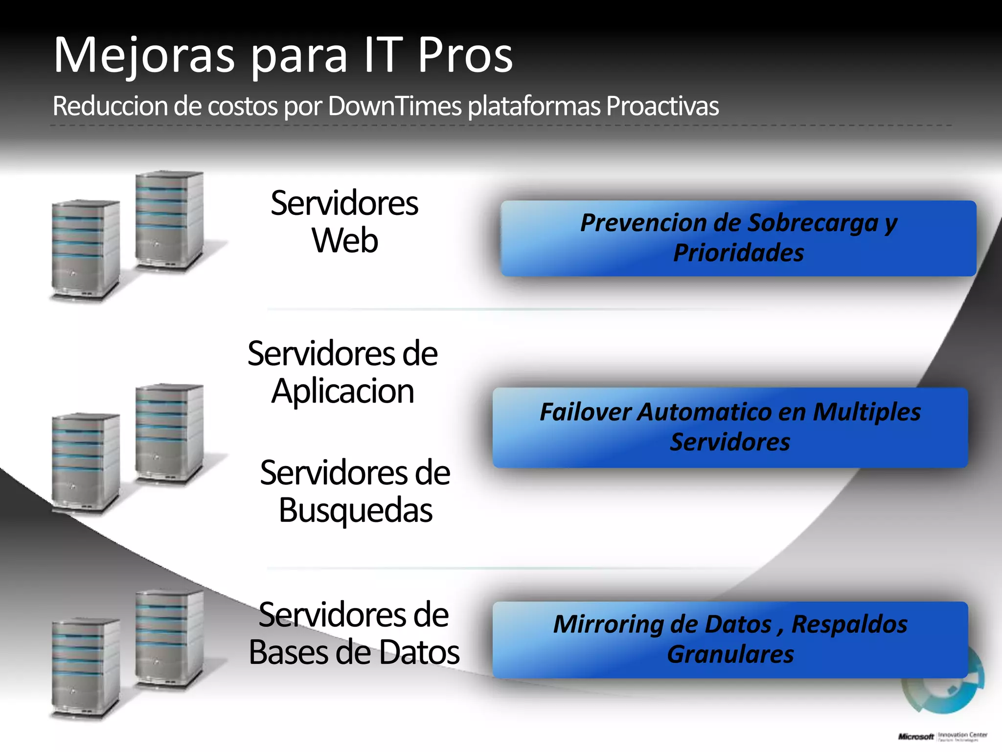 Mejoraspara IT ProsReduccion de costosporDownTimesplataformasProactivasServidores WebPrevencion de Sobrecarga y PrioridadesServidores de AplicacionFailover Automatico en Multiples ServidoresServidores de BusquedasServidores de Bases de DatosMirroring de Datos , RespaldosGranulares