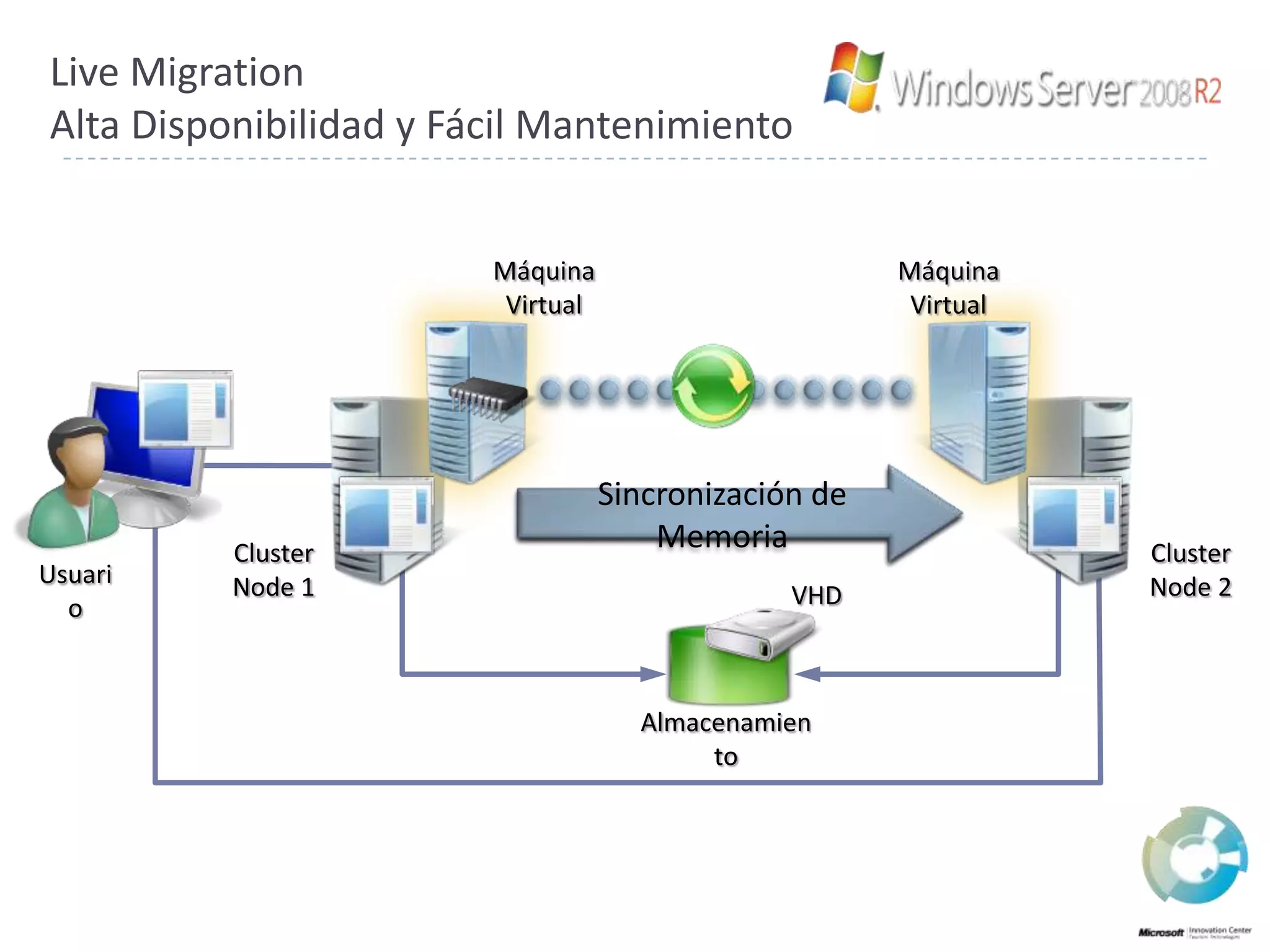 Live MigrationAlta Disponibilidad y FácilMantenimientoMáquina Virtual Máquina Virtual Datos de la ConfiguraciónContenido de la MemoriaSincronización de MemoriaClusterNode 1ClusterNode 2UsuarioVHDAlmacenamiento