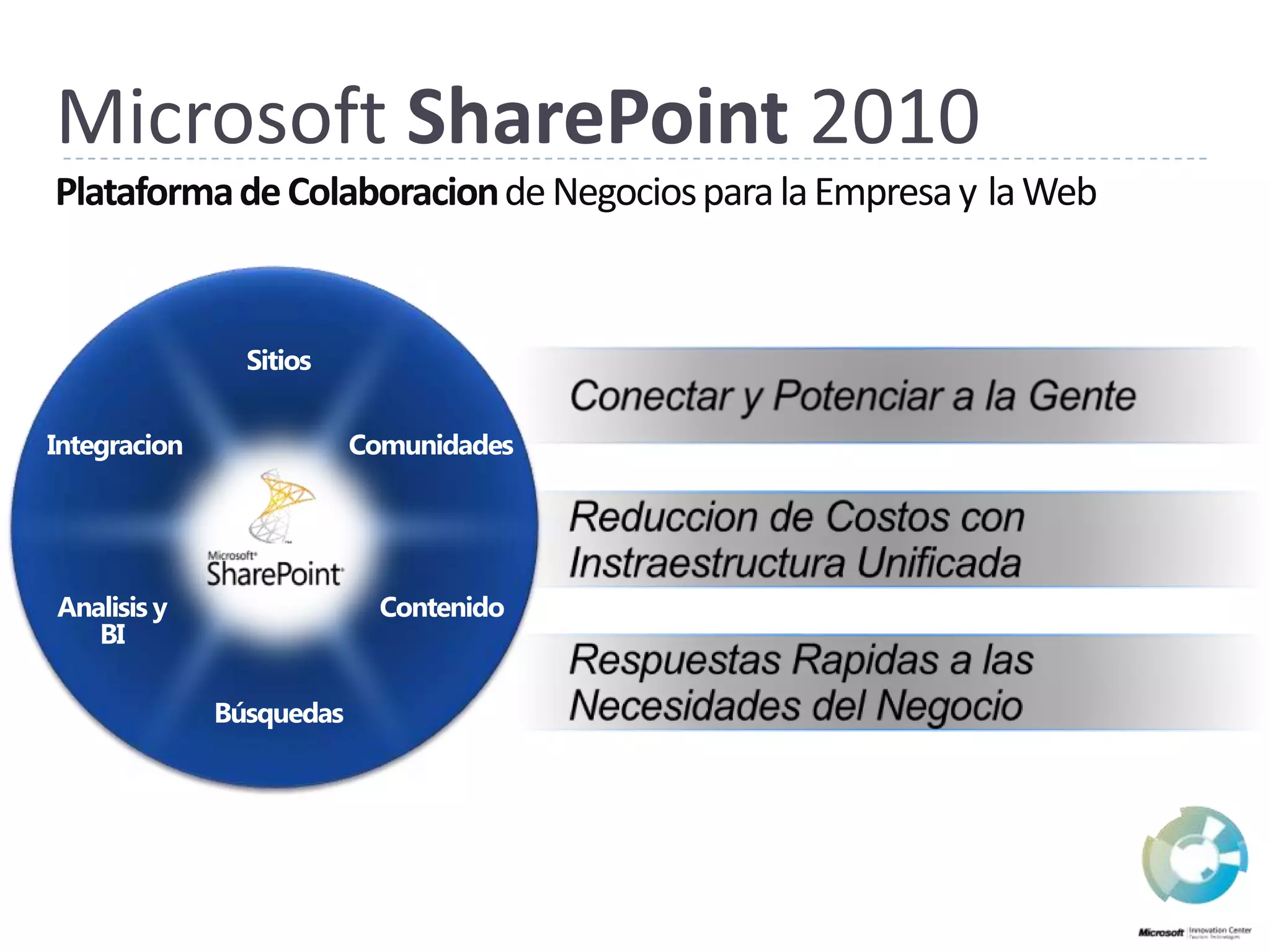 Microsoft SharePoint 2010Plataforma de Colaboracionde Negociospara la Empresa yla WebSitiosConectar y Potenciar a la GenteComunidadesIntegracionReduccion de Costos con InstraestructuraUnificadaContenidoAnalisisy BIRespuestasRapidas a lasNecesidades del NegocioBúsquedas