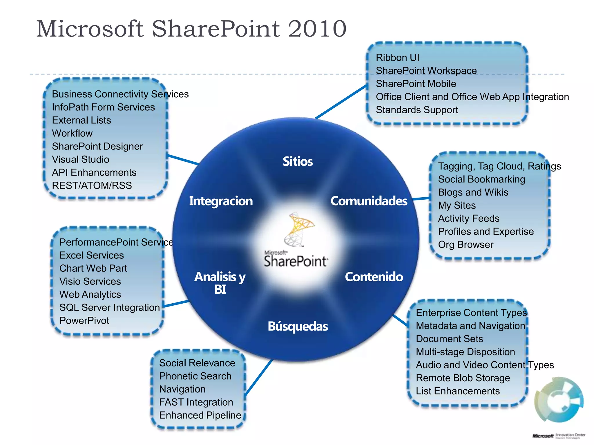 Microsoft SharePoint 2010Ribbon UISharePoint WorkspaceSharePoint MobileOffice Client and Office Web App IntegrationStandards SupportBusiness Connectivity ServicesInfoPath Form ServicesExternal ListsWorkflowSharePoint DesignerVisual StudioAPI EnhancementsREST/ATOM/RSSSitiosTagging, Tag Cloud, RatingsSocial BookmarkingBlogs and WikisMy SitesActivity FeedsProfiles and ExpertiseOrg BrowserComunidadesIntegracionPerformancePoint ServicesExcel ServicesChart Web PartVisio ServicesWeb AnalyticsSQL Server IntegrationPowerPivotContenidoAnalisisy BIEnterprise Content TypesMetadata and NavigationDocument SetsMulti-stage DispositionAudio and Video Content TypesRemote Blob StorageList EnhancementsBúsquedasSocial RelevancePhonetic SearchNavigationFAST IntegrationEnhanced Pipeline