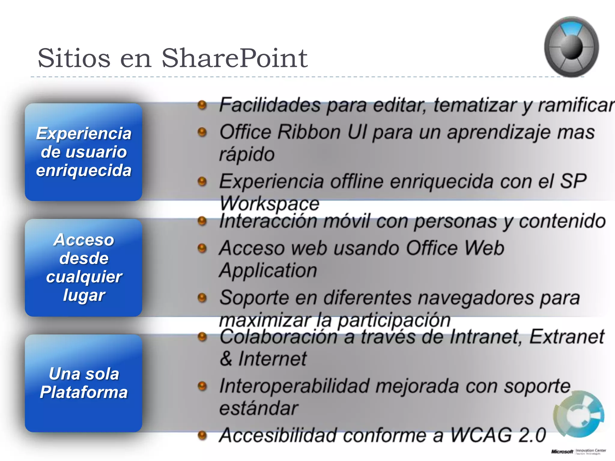 Sitios en SharePointFacilidadesparaeditar, tematizar y ramificarOffice Ribbon UI para un aprendizaje mas rápidoExperiencia offline enriquecida con el SP WorkspaceExperiencia de usuarioenriquecidaAccesodesdecualquierlugarInteracciónmóvil con personas y contenidoAcceso web usando Office Web ApplicationSoporte en diferentesnavegadoresparamaximizar la participaciónUna sola PlataformaColaboración a través de Intranet, Extranet & InternetInteroperabilidadmejorada con soporteestándarAccesibilidadconforme a WCAG 2.0