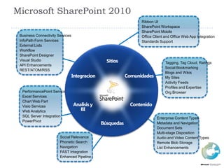 Microsoft SharePoint 2010Ribbon UISharePoint WorkspaceSharePoint MobileOffice Client and Office Web App IntegrationStandards SupportBusiness Connectivity ServicesInfoPath Form ServicesExternal ListsWorkflowSharePoint DesignerVisual StudioAPI EnhancementsREST/ATOM/RSSSitiosTagging, Tag Cloud, RatingsSocial BookmarkingBlogs and WikisMy SitesActivity FeedsProfiles and ExpertiseOrg BrowserComunidadesIntegracionPerformancePoint ServicesExcel ServicesChart Web PartVisio ServicesWeb AnalyticsSQL Server IntegrationPowerPivotContenidoAnalisisy BIEnterprise Content TypesMetadata and NavigationDocument SetsMulti-stage DispositionAudio and Video Content TypesRemote Blob StorageList EnhancementsBúsquedasSocial RelevancePhonetic SearchNavigationFAST IntegrationEnhanced Pipeline