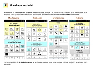 El enfoque sectorial
Además de la configuración estándar de la aplicación relativa a la organización y gestión de la información de la
empresa, hemos desarrollado soluciones adaptadas a las necesidades de diferentes sectores empresariales.
Manufacturing Distribución Ayuntamientos Hoteleria
Conjuntamente con la personalización a la empresa cliente, este triple enfoque permite un plazo de entrega de 4
semanas.
 