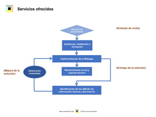 Servicios ofrecidos
Identificación de los déficits de
información interna y del entorno
Elaboración
contenidos
Itinerario de
conocimiento
Asistencia, instalación y
formación
Implementación de la Webapp
Mantenimiento anual y
soporte técnico
Mapa conceptual de flujo SICdrive servicios ofrecidos
(Embudo de venta)
(Entrega de la solución)
(Mejora de la
solución)
 