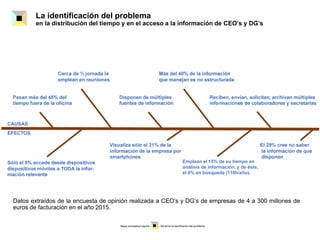 La identificación del problema
en la distribución del tiempo y en el acceso a la información de CEO’s y DG’s
Cerca de ½ jornada la Más del 40% de la información
emplean en reuniones que manejan es no estructurada
Pasan más del 45% del Disponen de múltiples Reciben, envían, solicitan, archivan múltiples
tiempo fuera de la oficina fuentes de información informaciones de colaboradores y secretarias
CAUSAS
EFECTOS
Visualiza sólo el 21% de la El 29%
cree no saber
información de la empresa por
la información de que
smartphones
disponen
Sólo el 5% accede desde dispositivos Gastan 110h/año en búsqueda
dispositivos móviles a TODA la infor- de información (10h mes, el
mación relevante 6% jornada)
Datos extraídos de la encuesta de opinión realizada a CEO’s y DG’s de empresas de 4 a 300 millones de
euros de facturación en el año 2015.
Mapa conceptual espina SICdrive la identifiación del problema
Emplean el 15% de su tiempo en
análisis de información, y de éste,
el 6% en búsqueda (110h/año).
 