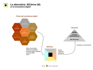 La alternativa: SICdrive (III)
en el ecosistema digital
Socios
Consejo
Administración
Alta Dirección
Subir documentos
Webservices BBDD
Enlaces páginas digitales
Conexión RSS
Otros
Partes del ecosistema digital
Usuarios
SICdrive
Acceden a la información
Reúne
Organiza
Almacena
Infografia SICdrive ecosistema digital
 