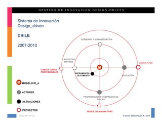 Sistema de Innovación
Design_driven

CHILE
                                              GOBIERNO Y ADMINISTRACIÓN


2007-2010


                                  INDUSTRIA
                                  MIPYMES
                                                                                                EDUCATIVOS


                  CONSULTORÍAS
                                                            M
                  PROFESIONALES
                                          INSTRUMENTOS
                                            DE FOMENTO                         EDUCACIÓN


M   MODELO ID_d


    ACTORES
                                                 PROFESIONALES Y EMPRESAS DE
                                                           DISEÑO
    ACTUACIONES


    PROYECTOS                                       REDES COLABORATIVAS

KMG-JHT 2012©                                                                   Fuente: Mollenhauer, K, 2011
 