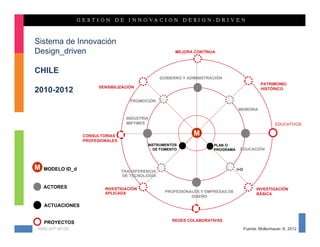 Sistema de Innovación
Design_driven                                           MEJORA CONTÍNUA



CHILE
                                                  GOBIERNO Y ADMINISTRACIÓN
                                                                                                 PATRIMONIO
                        SENSIBILIZACIÓN
2010-2012                                                                                        HISTÓRICO

                                     PROMOCIÓN

                                                                                  MEMORIA

                                   INDUSTRIA
                                   MIPYMES                                                              EDUCATIVOS

                  CONSULTORÍAS                                 M
                  PROFESIONALES
                                           INSTRUMENTOS                PLAN O
                                             DE FOMENTO                PROGRAMA    EDUCACIÓN



M   MODELO ID_d                   TRANSFERENCIA                                   I+D
                                  DE TECNOLOGÍA

    ACTORES               INVESTIGACIÓN                                                       INVESTIGACIÓN
                          APLICADA                  PROFESIONALES Y EMPRESAS DE
                                                                                              BÁSICA
                                                              DISEÑO

    ACTUACIONES


                                                       REDES COLABORATIVAS
    PROYECTOS
KMG-JHT 2012©                                                                           Fuente: Mollenhauer, K, 2012
 