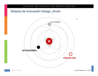 Sistema de Innovación Design_driven


                                 ACTORES




                              SID_d
                                M

                ACTUACIONES


                                           PROYECTOS




KMG-JHT 2012©                                      Fuente: Mollenhauer, K, 2007
 