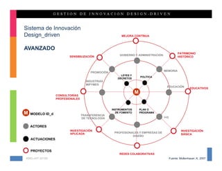 Sistema de Innovación
Design_driven                                           MEJORA CONTÍNUA



AVANZADO
                                                                                               PATRIMONIO
                                                       GOBIERNO Y ADMINISTRACIÓN
                         SENSIBILIZACIÓN                                                       HISTÓRICO




                                                                                   MEMORIA
                                       PROMOCIÓN
                                                        LEYES Y
                                                                      POLÍTICA
                                                      DECRETOS
                                    INDUSTRIAS
                                    MIPYMES
                                                                                     EDUCACIÓN
                                                                                                        EDUCATIVOS
                                                                  M
                  CONSULTORÍAS
                  PROFESIONALES


                                                   INSTRUMENTOS       PLAN O
M   MODELO ID_d                   TRANSFERENCIA
                                                     DE FOMENTO       PROGRAMA

                                  DE TECNOLOGÍA                                    I+D


    ACTORES
                         INVESTIGACIÓN                                                            INVESTIGACIÓN
                         APLICADA                   PROFESIONALES Y EMPRESAS DE
                                                                                                  BÁSICA
                                                              DISEÑO
    ACTUACIONES


    PROYECTOS
                                                       REDES COLABORATIVAS
KMG-JHT 2012©                                                                            Fuente: Mollenhauer, K, 2007
 