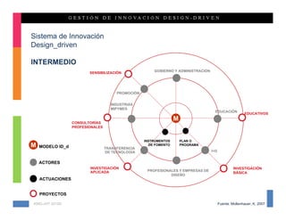 Sistema de Innovación
Design_driven

INTERMEDIO
                                                       GOBIERNO Y ADMINISTRACIÓN
                         SENSIBILIZACIÓN




                                       PROMOCIÓN


                                    INDUSTRIAS
                                    MIPYMES
                                                                                     EDUCACIÓN
                                                                                                        EDUCATIVOS
                                                                  M
                  CONSULTORÍAS
                  PROFESIONALES


                                                   INSTRUMENTOS       PLAN O
M   MODELO ID_d                   TRANSFERENCIA
                                                     DE FOMENTO       PROGRAMA

                                  DE TECNOLOGÍA                                    I+D


    ACTORES
                         INVESTIGACIÓN                                                            INVESTIGACIÓN
                         APLICADA                   PROFESIONALES Y EMPRESAS DE
                                                                                                  BÁSICA
                                                              DISEÑO
    ACTUACIONES


    PROYECTOS

KMG-JHT 2012©                                                                            Fuente: Mollenhauer, K, 2007
 