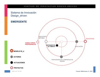 Sistema de Innovación
Design_driven

EMERGENTE




                                  INDUSTRIAS
                                  MIPYMES
                                                                                                 EDUCATIVOS


                  CONSULTORÍAS
                  PROFESIONALES
                                           INSTRUMENTOS
                                             DE FOMENTO                         EDUCACIÓN


M   MODELO ID_d


    ACTORES
                                                  PROFESIONALES Y EMPRESAS DE
                                                            DISEÑO
    ACTUACIONES


    PROYECTOS

KMG-JHT 2012©                                                                    Fuente: Mollenhauer, K, 2007
 