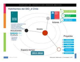 Habilitantes del SID_d Chile
                                                                                    Fomento del Diseño en 
                                                                            1       diversas dimensiones. 

                                                                                      Creación de 
                                                                                2     programas.

                                                                                    Configuración de 
                                                                             3      políticas públicas.
                                                         Actores
  .- Innovación y Emprendimiento.
   - Identidad y Patrimonio.
   - Internacionalización.
   - Interés o Valor Público.
   - Tecnología y Nuevos Medios.           Modelo
  Actuaciones


   - Formación
                                                                                    Proyectos
   - Mediación
   - Creación                                                                          Innovación
                            Formación                                               Emprendimiento
                            Mediación
                            Creación                                                     Técnica
                                                                                       Tecnología

                                                                                     Intercambio de 
                      Espacio-tiempo                                                   información

                                        2011‐2016                                    Capital humano


 KMG-JHT 2012©                                      Elaboración: Mollenhauer, K., Hormazábal J., 2011
 