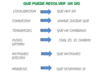 QUE PUEDE RESOLVER  UN SIG   LOCALIZACION  QUE HAY EN CONDICION  DONDE SUCEDE QUE TENDENCIAS  QUE HA CAMBIADO RUTAS  CUAL ES  EL CAMINO OPTIMO PATRONES  QUE PATRONES EXISTEN MODELOS  QUE OCURRIRIA SI   