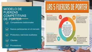 MODELO DE
FUERZAS
COMPETITIVAS
DE PORTER
Competidores tradicionales
Nuevos participantes en el mercado
Clientes
Productos y servicios sustitutos
Proveedores
 