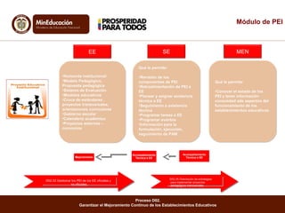 Qué le permite:
•Revisión de los
componentes de PEI
•Retroalimentación de PEI a
EE
•Planear y asignar asistencia
técnica a EE
•Seguimiento a asistencia
técnica
•Programar tareas a EE
•Programar eventos
•Información para la
formulación, ejecución,
seguimiento de PAM
Qué le permite:
•Revisión de los
componentes de PEI
•Retroalimentación de PEI a
EE
•Planear y asignar asistencia
técnica a EE
•Seguimiento a asistencia
técnica
•Programar tareas a EE
•Programar eventos
•Información para la
formulación, ejecución,
seguimiento de PAM
Proceso D02.
Garantizar el Mejoramiento Continuo de los Establecimientos Educativos
Acompañamiento
Técnica a SE
EE
•Horizonte institucional
•Modelo Pedagógico,
Propuesta pedagógica
•Sistema de Evaluación
•Modelos educativos
•Cruce de estándares ,
proyectos transversales,
orientaciones curriculares
•Gobierno escolar
•Calendario académico
•Proyectos externos –
convenios
•Horizonte institucional
•Modelo Pedagógico,
Propuesta pedagógica
•Sistema de Evaluación
•Modelos educativos
•Cruce de estándares ,
proyectos transversales,
orientaciones curriculares
•Gobierno escolar
•Calendario académico
•Proyectos externos –
convenios
SE
Qué le permite:
•Conocer el estado de los
PEI y tener información
consolidad ade aspectos del
funcionamiento de los
establecimientos educativos.
Qué le permite:
•Conocer el estado de los
PEI y tener información
consolidad ade aspectos del
funcionamiento de los
establecimientos educativos.
MEN
Acompañamiento
Técnica a EEMejoramiento
Módulo de PEI
 