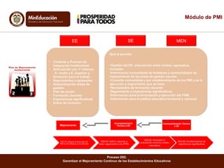 Qué le permite:
•Gestión del EE: articulación entre niveles, egresados,
inclusión
•Información consolidada de fortalezas y oportunidades de
mejoramiento de las áreas de gestión escolar.
•Consulta consolidada y por establecimiento de los PMI y de la
ejecución y seguimiento que se hace.
•Necesidades de formación docente
•Seguimiento a experiencias significativas
•Información para la formulación y ejecución del PAM.
•Información para la política educativa territorial y nacional
Qué le permite:
•Gestión del EE: articulación entre niveles, egresados,
inclusión
•Información consolidada de fortalezas y oportunidades de
mejoramiento de las áreas de gestión escolar.
•Consulta consolidada y por establecimiento de los PMI y de la
ejecución y seguimiento que se hace.
•Necesidades de formación docente
•Seguimiento a experiencias significativas
•Información para la formulación y ejecución del PAM.
•Información para la política educativa territorial y nacional
Proceso D02.
Garantizar el Mejoramiento Continuo de los Establecimientos Educativos
Acompañamiento Técnica
a SE
EE
• Contexto y Proceso de
integración institucional
• Articulación con 1° infancia
, E. media y E. superior y
formación para el trabajo
• Seguimientos a egresados
• Autoevaluación áreas de
gestión
• Plan de acción
• Formación docente
• Experiencias significativas
• Índice de inclusión
• Contexto y Proceso de
integración institucional
• Articulación con 1° infancia
, E. media y E. superior y
formación para el trabajo
• Seguimientos a egresados
• Autoevaluación áreas de
gestión
• Plan de acción
• Formación docente
• Experiencias significativas
• Índice de inclusión
SE MEN
Acompañamiento
Técnica a EEMejoramiento
Módulo de PMI
 