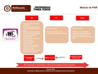 Qué le permite:
•Solicitar, recibir, evaluar
acciones de asistencia técnica
Qué le permite:
•Solicitar, recibir, evaluar
acciones de asistencia técnica
Proceso D02.
Garantizar el Mejoramiento Continuo de los Establecimientos Educativos
SE
• Caracteriza de la entidad
territorial
• Valora la situación actual
en los componentes del
PAM
• Obtiene el perfil territorial
de acuerdo con fortalezas
y oportunidades de
mejoramiento
• Asocia factores críticos a
las fortalezas y
oportunidades de
mejoramiento
• Permite la formulación y
seguimiento al plan de
acción del PAM
• Programar, asignar, hacer
seguimientos a la AT
• Caracteriza de la entidad
territorial
• Valora la situación actual
en los componentes del
PAM
• Obtiene el perfil territorial
de acuerdo con fortalezas
y oportunidades de
mejoramiento
• Asocia factores críticos a
las fortalezas y
oportunidades de
mejoramiento
• Permite la formulación y
seguimiento al plan de
acción del PAM
• Programar, asignar, hacer
seguimientos a la AT
EE MEN
D02. Garantizar el mejoramiento continuo de los establecimientos educativos
Qué le permite:
•Obtener un consolidado
nacional y por secretaría de la
situación educativa, de la
ejecución y seguimientos de los
PAM
Qué le permite:
•Obtener un consolidado
nacional y por secretaría de la
situación educativa, de la
ejecución y seguimientos de los
PAM
Módulo de PAM
 
