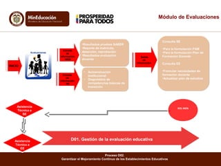 Asistencia
Técnica a
SE
Consulta SE
•Para la formulación PAM
•Para la formulación Plan de
Formación Docente
Consulta EE
•Formular necesidades de
formación docente
•Actualizar plan de estudios
Consulta SE
•Para la formulación PAM
•Para la formulación Plan de
Formación Docente
Consulta EE
•Formular necesidades de
formación docente
•Actualizar plan de estudios
INICIO
•Resultados pruebas SABER
•Reporte de matrícula,
deserción, reprobación.
•Resultados evaluación
docente
•Resultados pruebas SABER
•Reporte de matrícula,
deserción, reprobación.
•Resultados evaluación
docente
Entrada
de
información
MEN
Salida
de
información
ROL MEN
• Autoevaluación
institucional
• Diagnóstico de
competencias básicas de
transición
• Autoevaluación
institucional
• Diagnóstico de
competencias básicas de
transición
Entrada
de
información
EE
Asistencia
Técnica a
EE
D01. Gestión de la evaluación educativa
Proceso D02.
Garantizar el Mejoramiento Continuo de los Establecimientos Educativos
Módulo de Evaluaciones
 