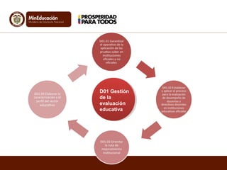 D01 Gestión
de la
evaluación
educativa
 