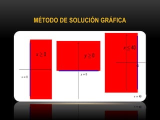 MÉTODO DE SOLUCIÓN GRÁFICA
 