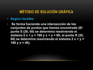 MÉTODO DE SOLUCIÓN GRÁFICA
• Región factible:
• Se forma haciendo una intersección de los
conjuntos de puntos que hemos encontrado (El
punto S (20, 60) se determina resolviendo el
sistema 2 x + y = 100 y x + y = 80; el punto R (20,
60) se determina resolviendo el sistema 2 x + y =
100 y x = 40).
 