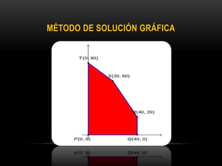 MÉTODO DE SOLUCIÓN GRÁFICA
 