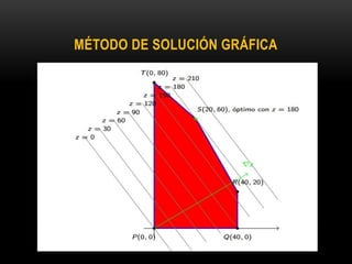MÉTODO DE SOLUCIÓN GRÁFICA
 
