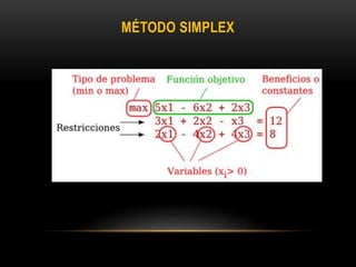 MÉTODO SIMPLEX
 