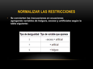 NORMALIZAR LAS RESTRICCIONES
• Se convierten las inecuaciones en ecuaciones
agregando variables de holgura, exceso y artificiales según la
tabla siguiente:
 
