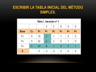ESCRIBIR LA TABLA INICIAL DEL MÉTODO
SIMPLEX.
 