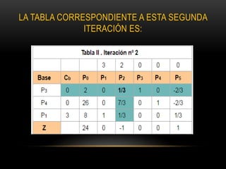 LA TABLA CORRESPONDIENTE A ESTA SEGUNDA
ITERACIÓN ES:
 