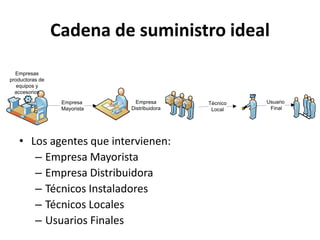 Cadena de suministro idealLos agentesqueintervienen:Empresa MayoristaEmpresa DistribuidoraTécnicos InstaladoresTécnicos LocalesUsuarios Finales