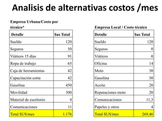 Analisis de alternativascostos /mes
