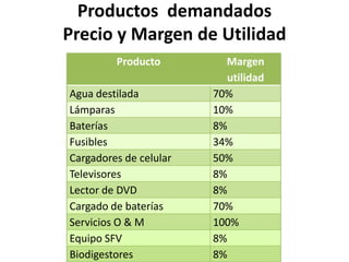 ProductosdemandadosPrecio y Margen de Utilidad