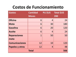 Costos de Funcionamiento