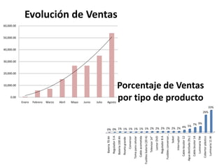 Evolución de Ventas