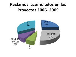 Reclamosacumulados en los Proyectos 2006- 2009