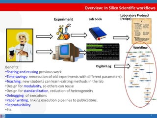 2
Overview: In Silico Scientific workflows
Benefits:
•Sharing and reusing previous work
•Time savings: reexecution of old experiments with different parameters).
•Teaching: new students can learn existing methods in the lab
•Design for modularity, so others can reuse
•Design for standardization, reduction of heterogeneity
•Debugging of executions
•Paper writing, linking execution pipelines to publications.
•Reproducibility.
•Etc.
Lab book
Digital Log
Laboratory Protocol
(recipe)
Workflow
Experiment
 