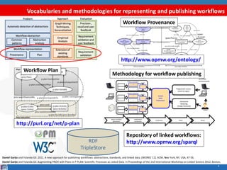 Vocabularies and methodologies for representing and publishing workflows
6
Interactive
Browsing
(Pubby frontend)
Programatic access
(external apps)
Wings workflow
generation
OPM/PROV
conversion
Publication Share Reuse
Core
Portal
WINGS on local laptop
Workflow
Template
Workflow
Instance
PROV
export
Core
Portal
WINGS on shared host
Workflow
Template
Workflow
Instance
PROV
export
Core
Portal
WINGS on web server
Workflow
Template
Workflow
Instance
PROV
export
Linked
Data
Publication
Users
Other
workflow
environments
RDF
TripleStore
Workflow Provenance
Workflow Plan
Methodology for workflow publishing
Repository of linked workflows:
http://www.opmw.org/sparql
http://purl.org/net/p-plan
http://www.opmw.org/ontology/
Daniel Garijo and Yolanda Gil. 2011. A new approach for publishing workflows: abstractions, standards, and linked data. (WORKS '11). ACM, New York, NY, USA, 47-56.
Daniel Garijo and Yolanda Gil. Augmenting PROV with Plans in P-PLAN: Scientific Processes as Linked Data. In Proceedings of the 2nd International Workshop on Linked Science 2012, Boston,
2012.
 