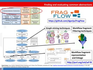Finding and evaluating common abstractions
8
https://github.com/dgarijo/FragFlow
http://purl.org/net/wf-fd
Graph mining techniques
Workflow fragment
representation
and linkage
Workflow fragment
Filtering techniques
Daniel Garijo, Oscar Corcho, Yolanda Gil, Boris A.Gutman,Ivo D. Dinov, Paul Thompson, and Arthur W. Toga. FragFlow: Automated Fragment Detection in Scientific Workflows. In The 10th
IEEE International Conference on e-Science, Guaruja, 2014
 