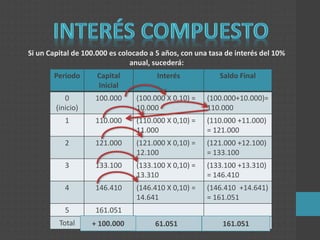 Si un Capital de 100.000 es colocado a 5 años, con una tasa de interés del 10%
anual, sucederá:
Periodo Capital
Inicial
Interés Saldo Final
0
(inicio)
100.000 (100.000 X 0,10) =
10.000
(100.000+10.000)=
110.000
1 110.000 (110.000 X 0,10) =
11.000
(110.000 +11.000)
= 121.000
2 121.000 (121.000 X 0,10) =
12.100
(121.000 +12.100)
= 133.100
3 133.100 (133.100 X 0,10) =
13.310
(133.100 +13.310)
= 146.410
4 146.410 (146.410 X 0,10) =
14.641
(146.410 +14.641)
= 161.051
5 161.051
Total 100.000 61.051 161.051161.05161.051+ 100.000
 